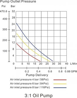 Pompa pneumatica mobile dellolio 34mm, pistola manuale