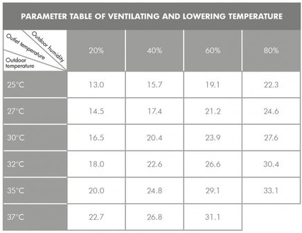 Ventola di raffreddamento industriale 20000m3/h 300 litri