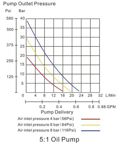 Pompa pneumatica mobile dellolio 34mm, pistola manuale