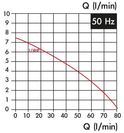 Pompa del refrigerante, lunghezza di inserimento 180 mm, 0,18 kw, 3x400V