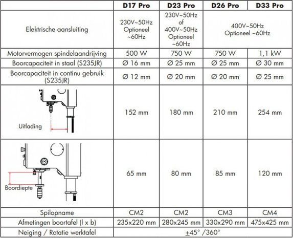 Trapano da tavolo diametro 25mm - 615x330x1015mm